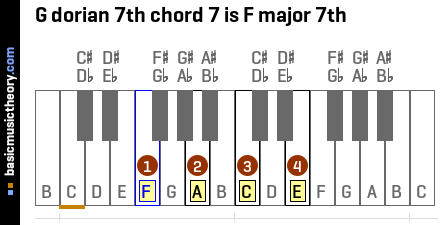 G dorian 7th chord 7 is F major 7th