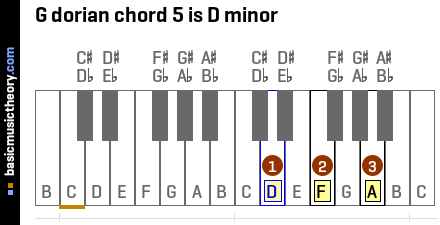 G dorian chord 5 is D minor