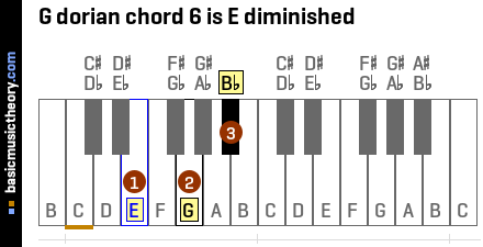G dorian chord 6 is E diminished