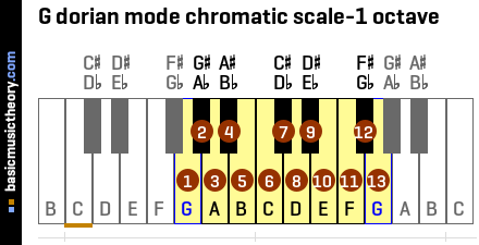 G dorian mode chromatic scale-1 octave