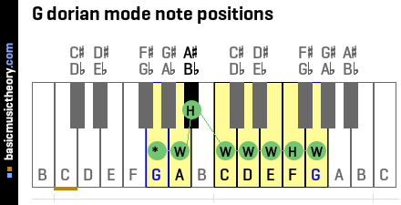 G dorian mode note positions