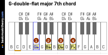 G-double-flat major 7th chord