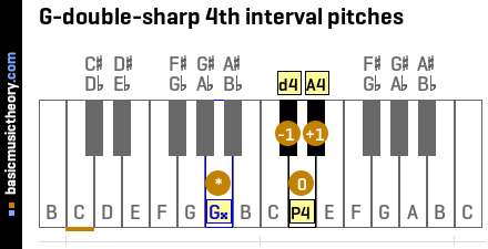 G-double-sharp 4th interval pitches
