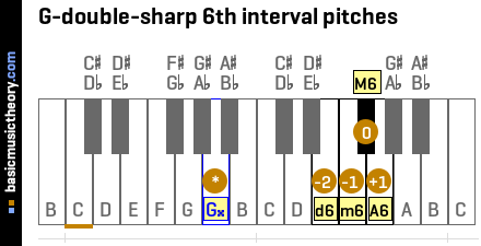G-double-sharp 6th interval pitches
