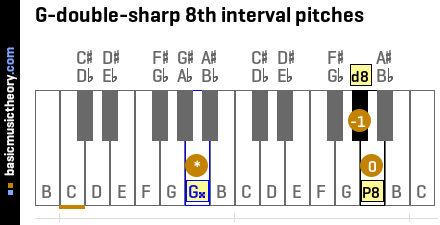 G-double-sharp 8th interval pitches