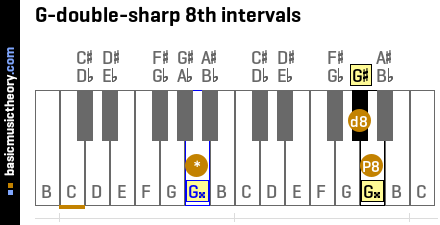 G-double-sharp 8th intervals