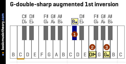 G-double-sharp augmented 1st inversion