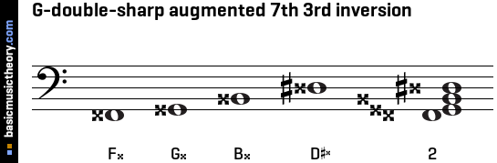 G-double-sharp augmented 7th 3rd inversion