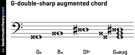 G-double-sharp augmented chord