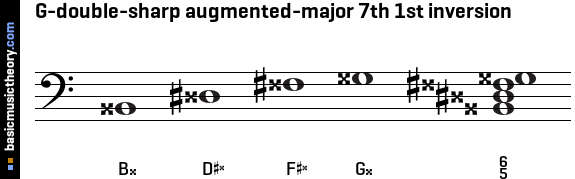 G-double-sharp augmented-major 7th 1st inversion