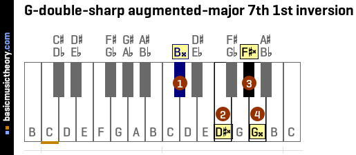 G-double-sharp augmented-major 7th 1st inversion