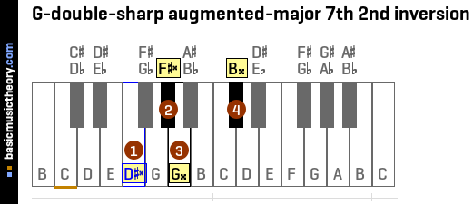 G-double-sharp augmented-major 7th 2nd inversion