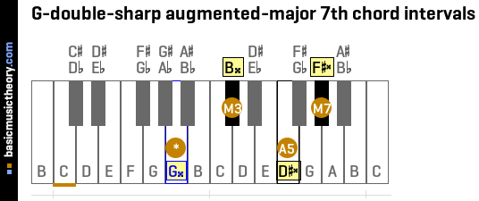 G-double-sharp augmented-major 7th chord intervals