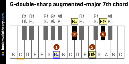 G-double-sharp augmented-major 7th chord