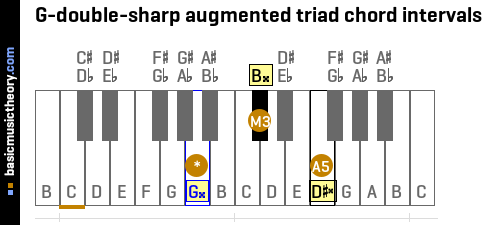 G-double-sharp augmented triad chord intervals