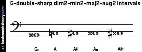 G-double-sharp dim2-min2-maj2-aug2 intervals