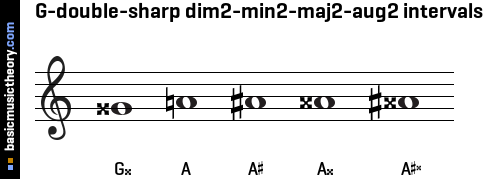 G-double-sharp dim2-min2-maj2-aug2 intervals