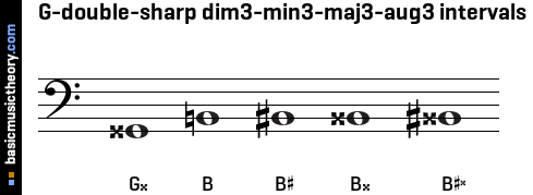 G-double-sharp dim3-min3-maj3-aug3 intervals