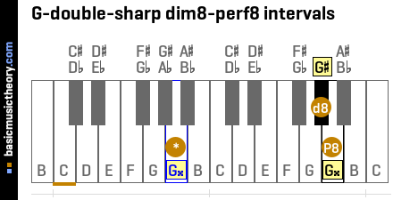 G-double-sharp dim8-perf8 intervals