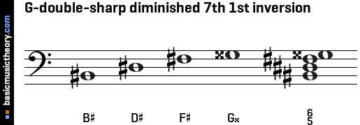 G-double-sharp diminished 7th 1st inversion