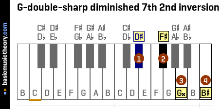 G-double-sharp diminished 7th 2nd inversion