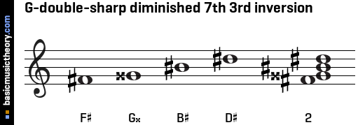 G-double-sharp diminished 7th 3rd inversion