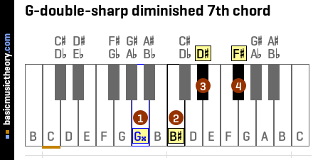 G-double-sharp diminished 7th chord