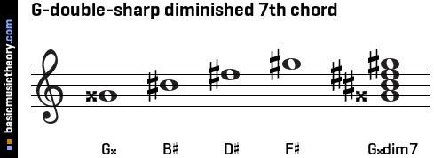 G-double-sharp diminished 7th chord