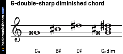 G-double-sharp diminished chord
