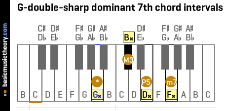 G-double-sharp dominant 7th chord intervals