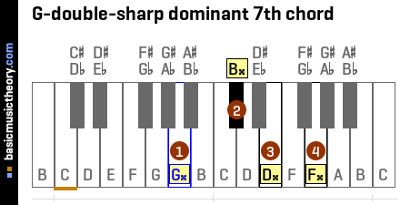 G-double-sharp dominant 7th chord