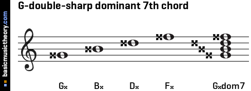 G-double-sharp dominant 7th chord