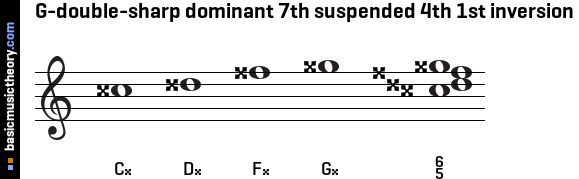 G-double-sharp dominant 7th suspended 4th 1st inversion