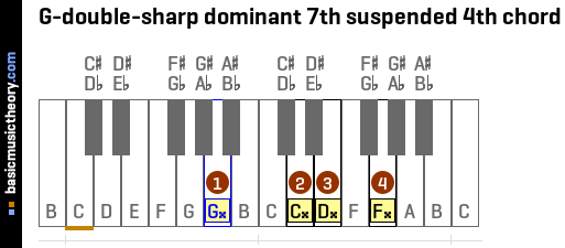 G-double-sharp dominant 7th suspended 4th chord