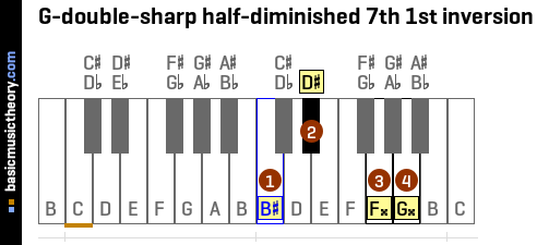 G-double-sharp half-diminished 7th 1st inversion