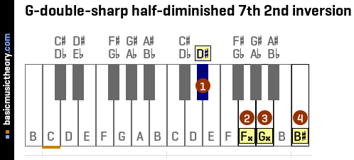 G-double-sharp half-diminished 7th 2nd inversion