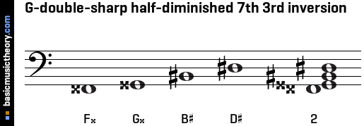 G-double-sharp half-diminished 7th 3rd inversion