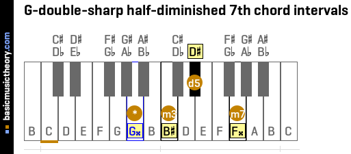 G-double-sharp half-diminished 7th chord intervals