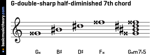 G-double-sharp half-diminished 7th chord