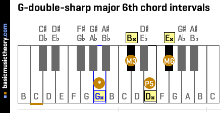 G-double-sharp major 6th chord intervals