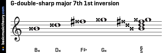 G-double-sharp major 7th 1st inversion