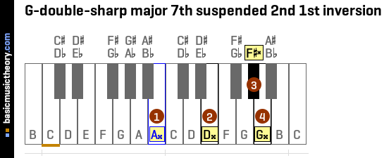 G-double-sharp major 7th suspended 2nd 1st inversion