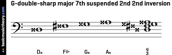 G-double-sharp major 7th suspended 2nd 2nd inversion