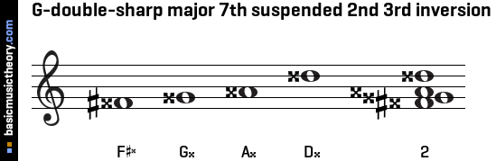 G-double-sharp major 7th suspended 2nd 3rd inversion