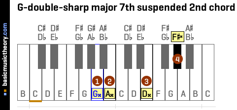 G-double-sharp major 7th suspended 2nd chord