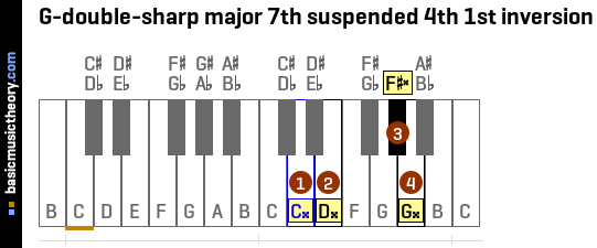G-double-sharp major 7th suspended 4th 1st inversion