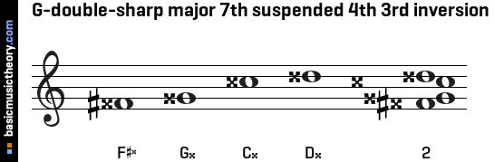 G-double-sharp major 7th suspended 4th 3rd inversion
