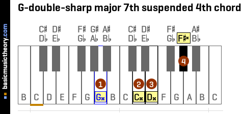 G-double-sharp major 7th suspended 4th chord