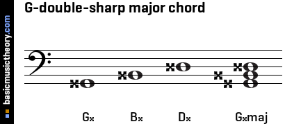 G-double-sharp major chord