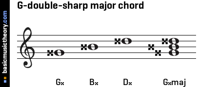 G-double-sharp major chord